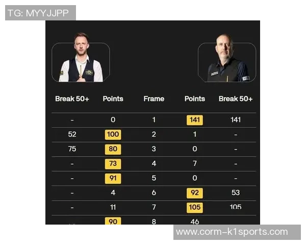 斯诺克苏格兰赛战报!4-0,4-1,8强确定2席,我国05后接着连续奇观 斯诺克苏格兰赛战报!4-0,4-1,8强确定2席,我国05后接着连续奇观